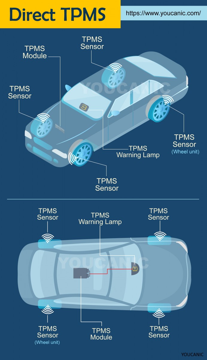 TPMS Tire Pressure Monitoring System Explained YOUCANIC